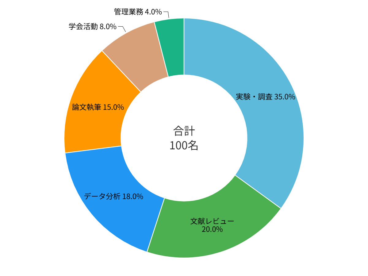 円グラフ作成例 — 研究活動の構成比