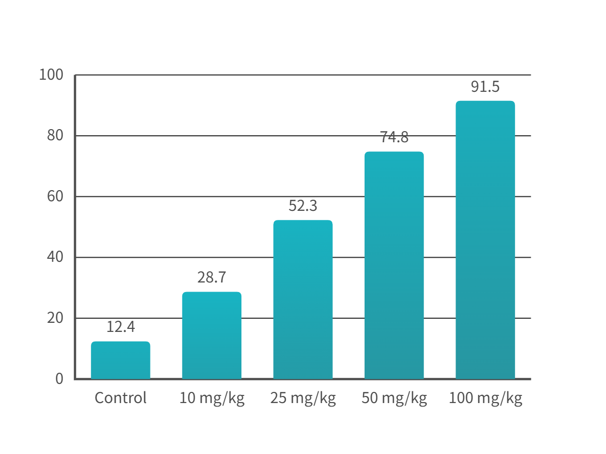 用量反応試験サンプル