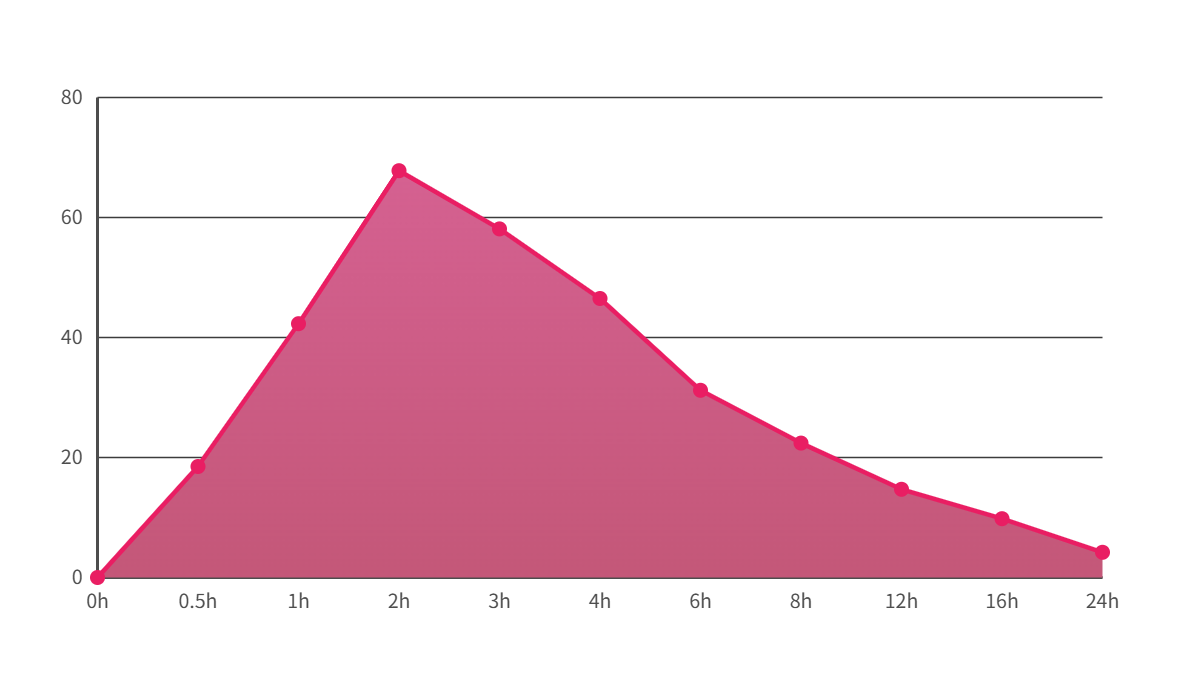 血中濃度推移サンプル