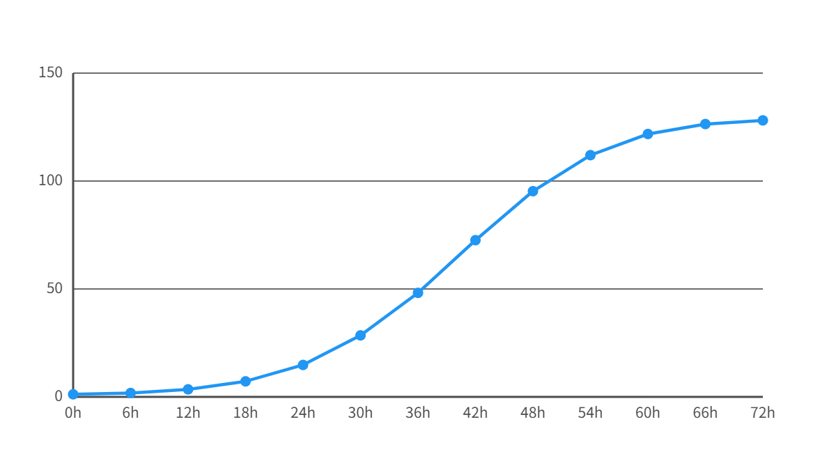 細胞増殖曲線サンプル
