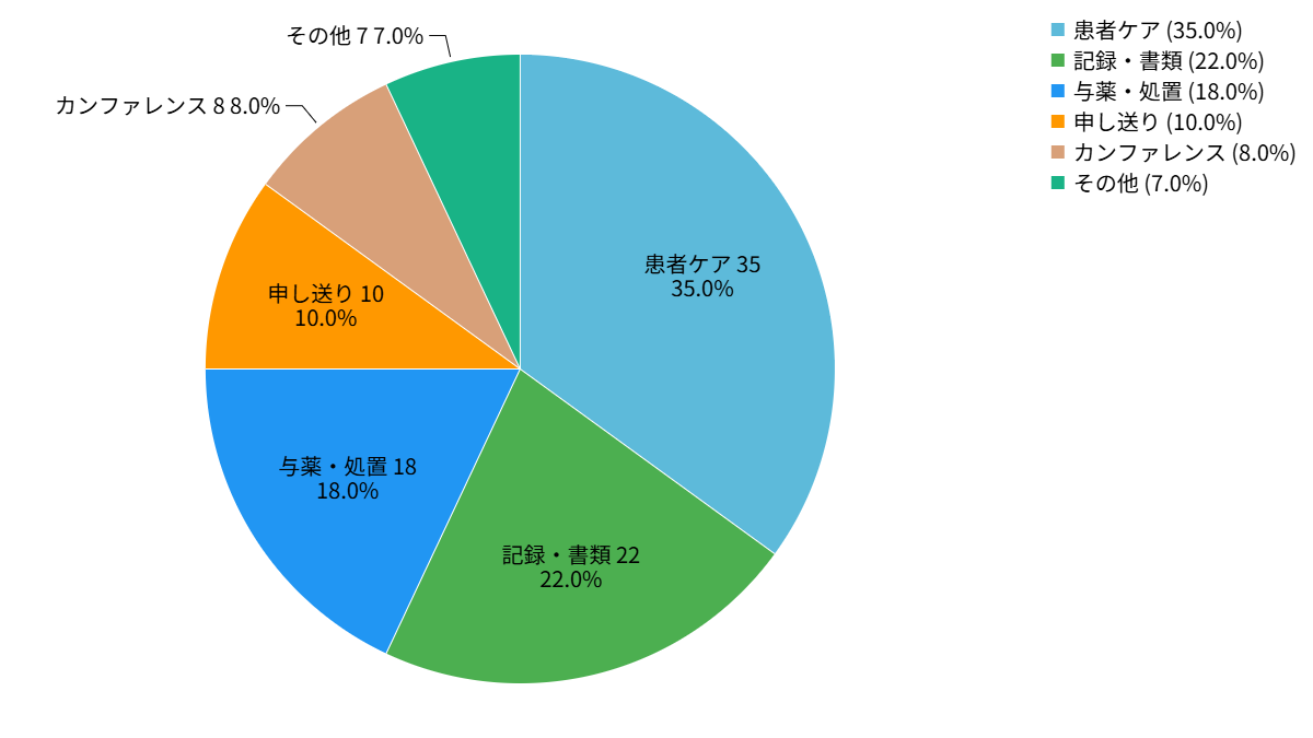 円グラフ 業務時間