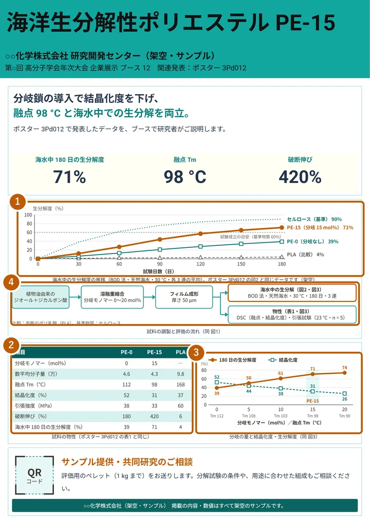 同じ研究を、学会に併設された企業展示のパネルにまとめた作例(同じ図に同じ番号の枠)