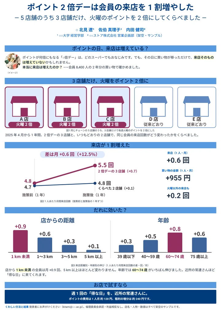 スーパーのポイント2倍デーの効果を、ひと目で伝える用途で作ったポスター作例