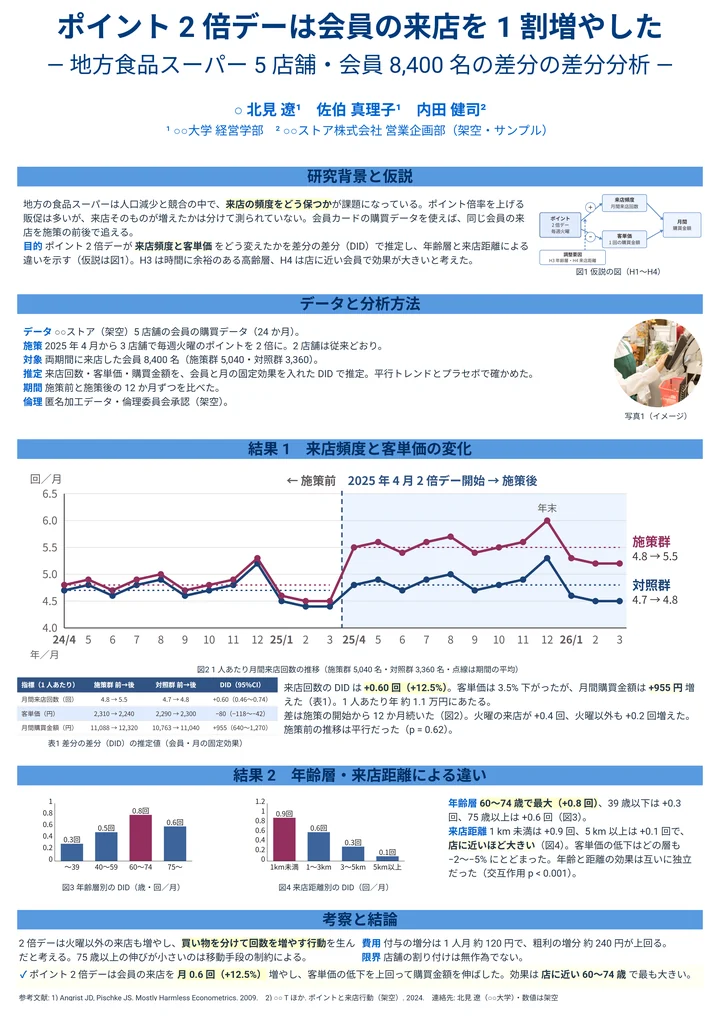 スーパーのポイント2倍デーが会員の来店に与えた効果を検証したポスター作例