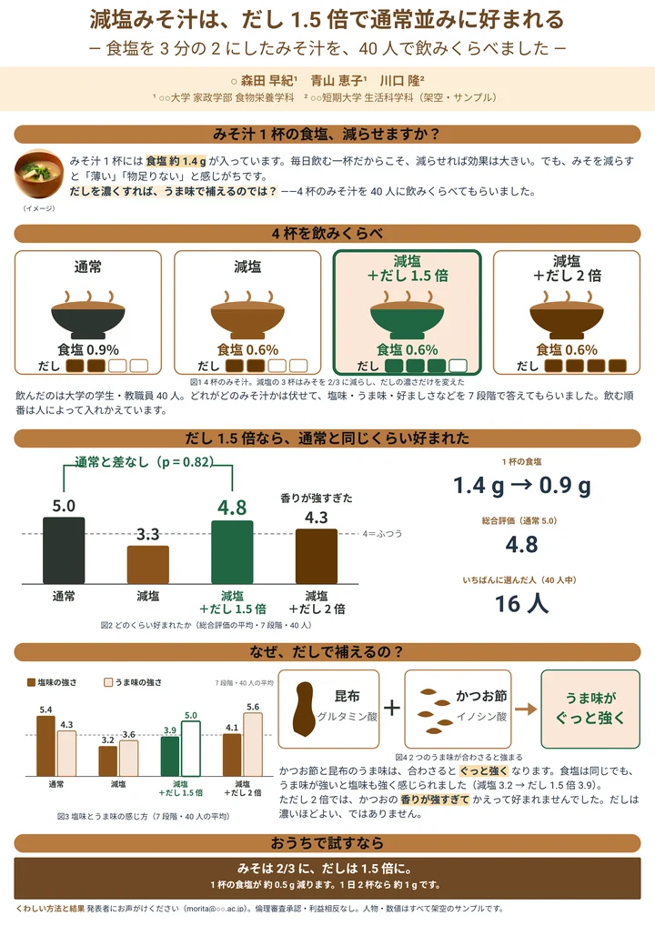 減塩みそ汁の研究を、ひと目で伝える用途で作ったポスター作例