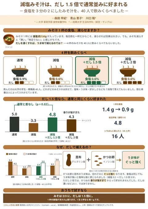 作例「減塩みそ汁は、だし 1.5 倍で通常並みに好まれる」（ひと目で伝える・A0縦・1段）