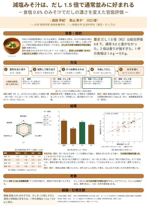 作例「減塩みそ汁は、だし 1.5 倍で通常並みに好まれる」（説明しながら見せる・A0縦・1段）