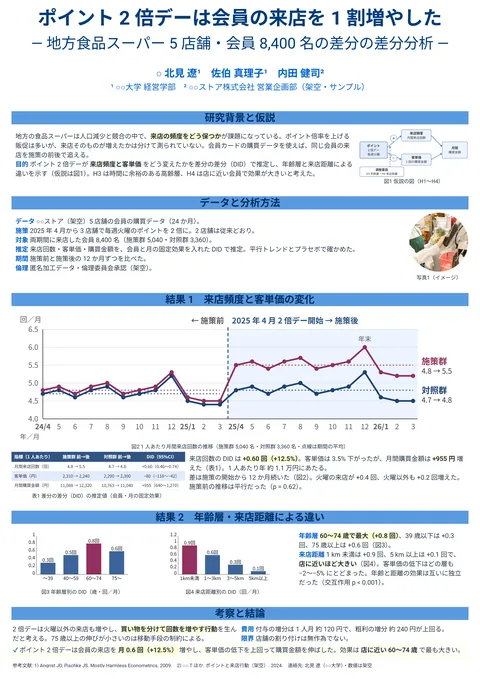 作例「ポイント 2 倍デーは会員の来店を 1 割増やした」（説明しながら見せる・A0縦・1段）