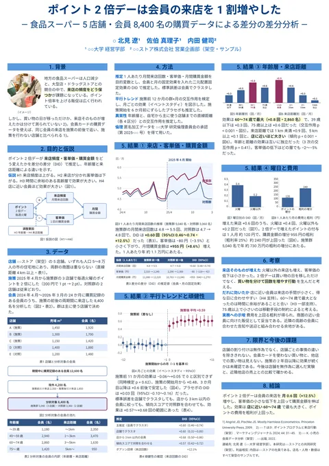 作例「ポイント 2 倍デーは会員の来店を 1 割増やした」（一枚で読み切る・A0縦・3段）