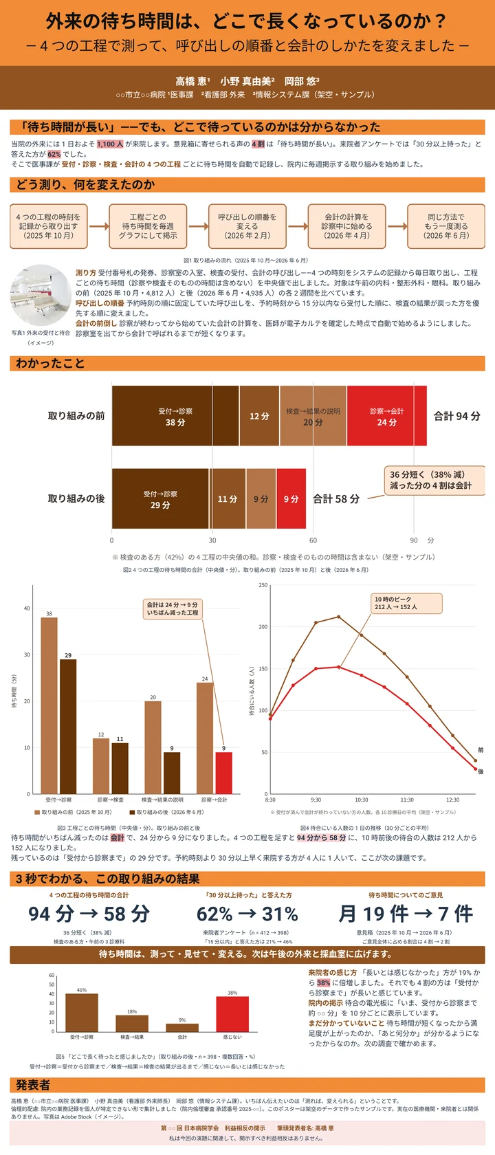外来の待ち時間がどこで長くなっているかを調べた改善活動のポスター作例