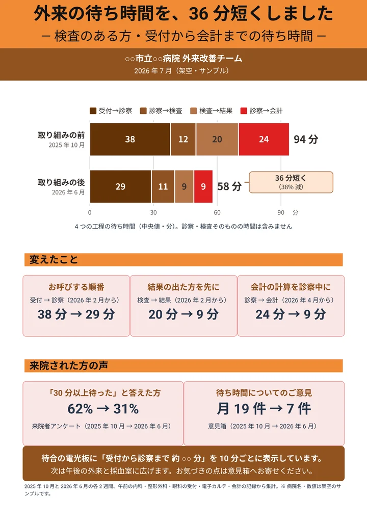 外来の待ち時間を36分短くした取り組みを来院者に伝える院内掲示の作例