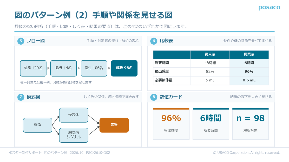 図のパターン例（2）手順や関係を見せる図：フロー図・比較表・模式図・数値カード