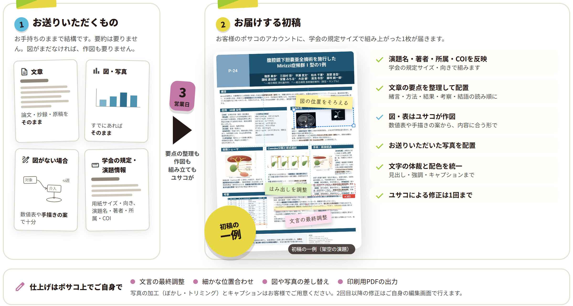 お送りいただくもの（論文・抄録の文章、数値表、手描きの案、学会の規定と演題情報）から、3営業日で、演題名・著者・所属・COIの反映、要点の整理、図・表の作成、写真の配置、体裁と配色の統一まで済んだ初稿1枚を、お客様のポサコのアカウントにお届けする流れの図。納品後は文言の調整・位置合わせ・差し替え・印刷用PDFの出力をポサコ上でご自身で行えます。