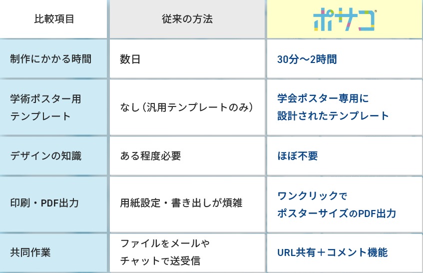 従来の方法とポサコの比較表。制作にかかる時間：従来は数日、ポサコは30分〜2時間。学術ポスター用テンプレート：従来はなし（汎用テンプレートのみ）、ポサコは学会ポスター専用に設計されたテンプレート。デザインの知識：従来はある程度必要、ポサコはほぼ不要。印刷・PDF出力：従来は用紙設定・書き出しが煩雑、ポサコはワンクリックでポスターサイズのPDF出力。共同作業：従来はファイルをメールやチャットで送受信、ポサコはURL共有＋コメント機能。