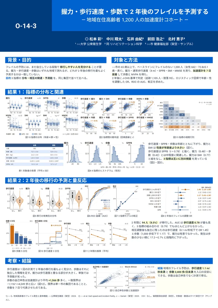 握力・歩行速度・歩数で 2 年後のフレイルを予測する（臨床医学・A0 縦・Z 型 2－1－1の作例）