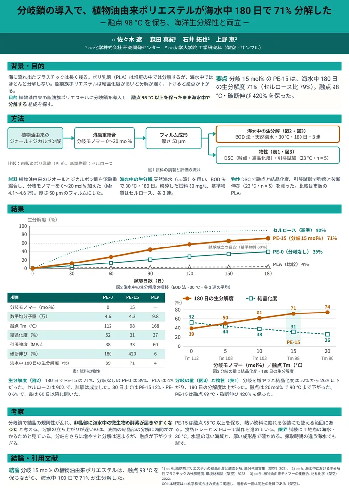 分岐鎖の導入で、植物油由来ポリエステルが海水中 180 日で 71% 分解した（薬学・化学・A0 縦・縦1列の作例）