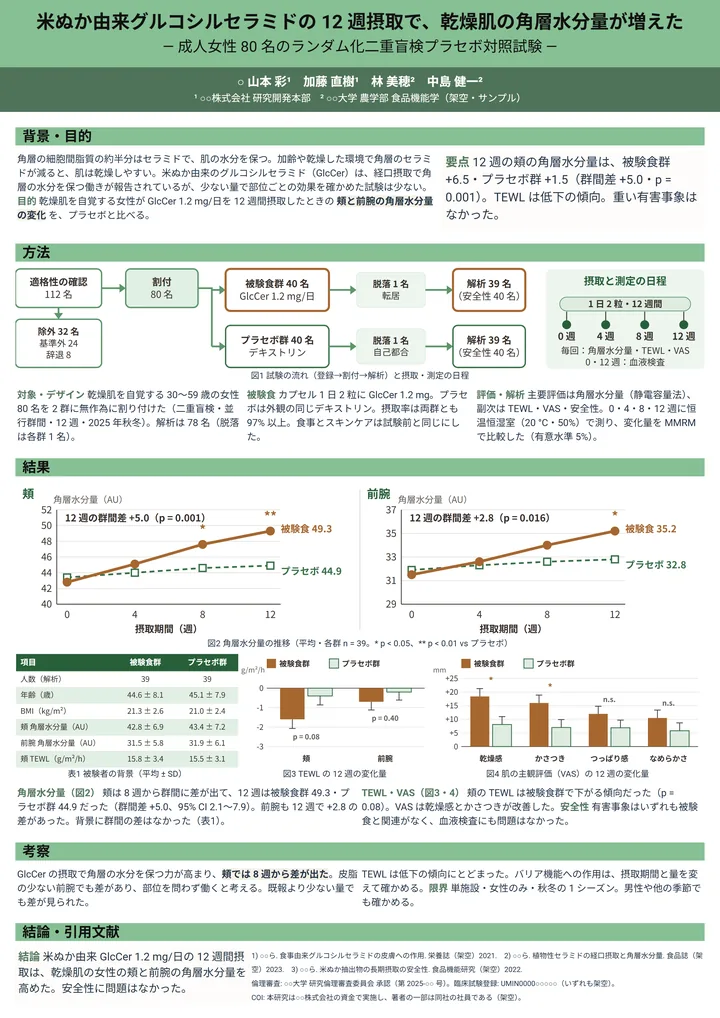 米ぬか由来グルコシルセラミドの 12 週摂取で、乾燥肌の角層水分量が増えた（食品・栄養・A0 縦・縦1列の作例）