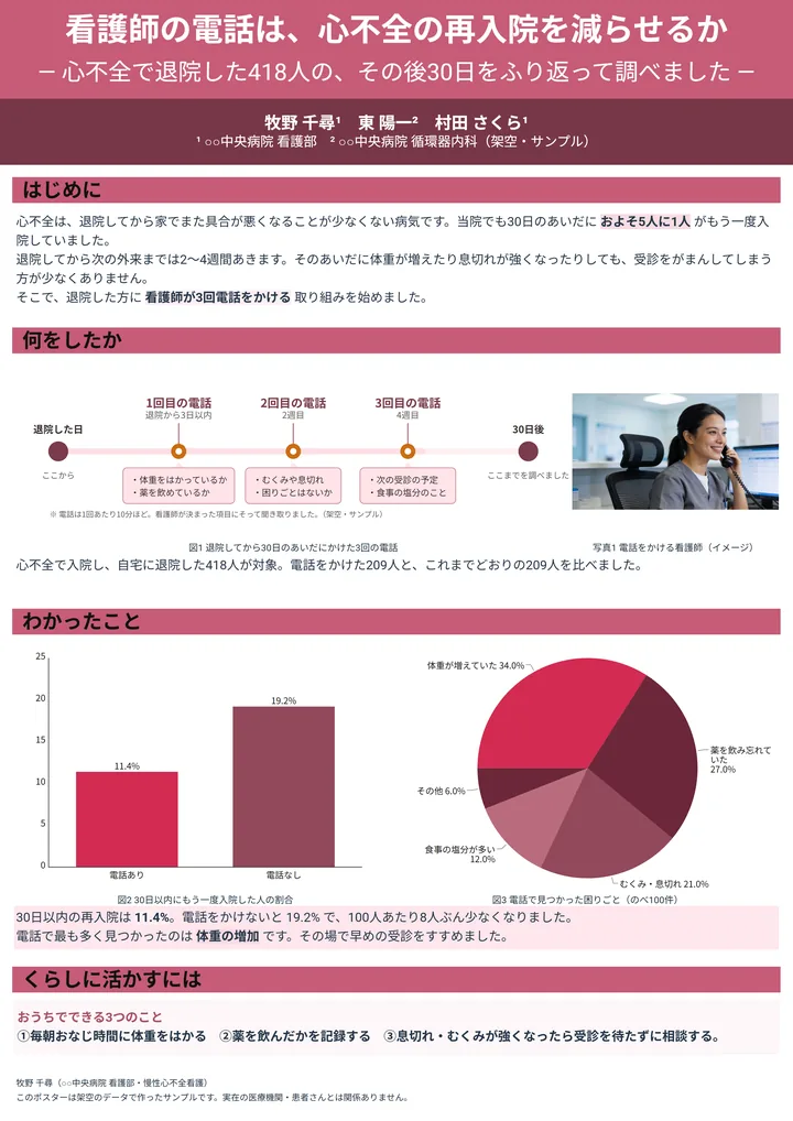 看護師の電話は、心不全の再入院を減らせるか（臨床医学・A0縦・1段の作例）