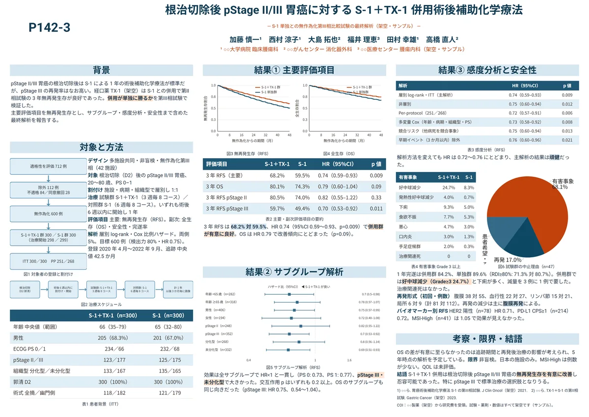 根治切除後 pStage II/III 胃癌に対する S-1＋TX-1 併用術後補助化学療法（臨床医学・A0横・3段の作例）