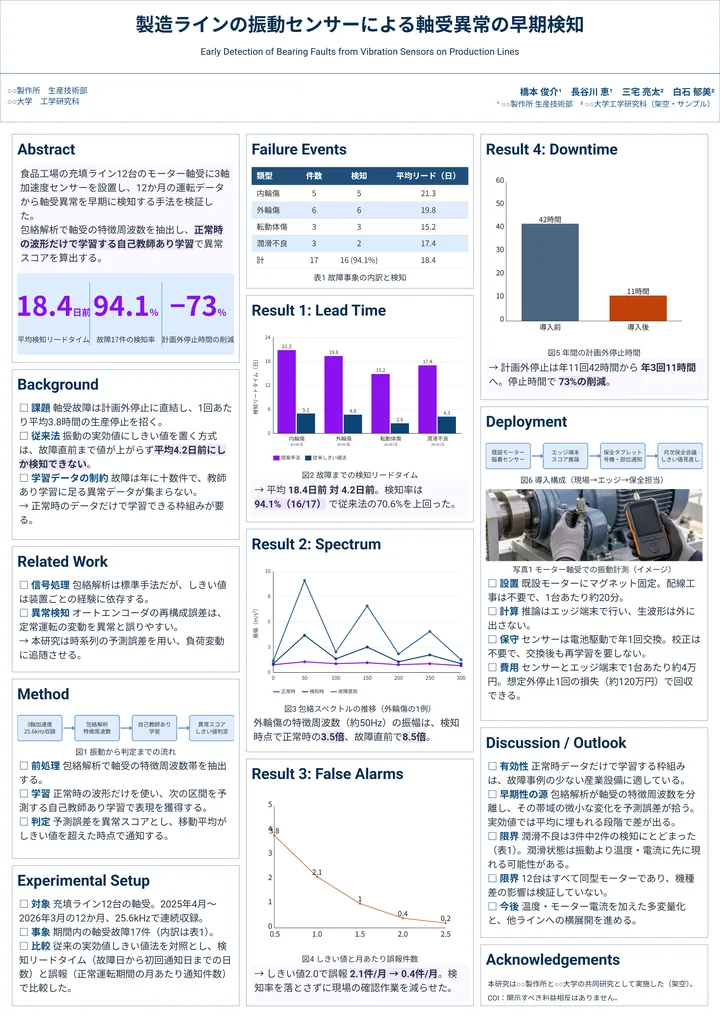 製造ラインの振動センサーによる軸受異常の早期検知（工学・A0縦・3段の作例）