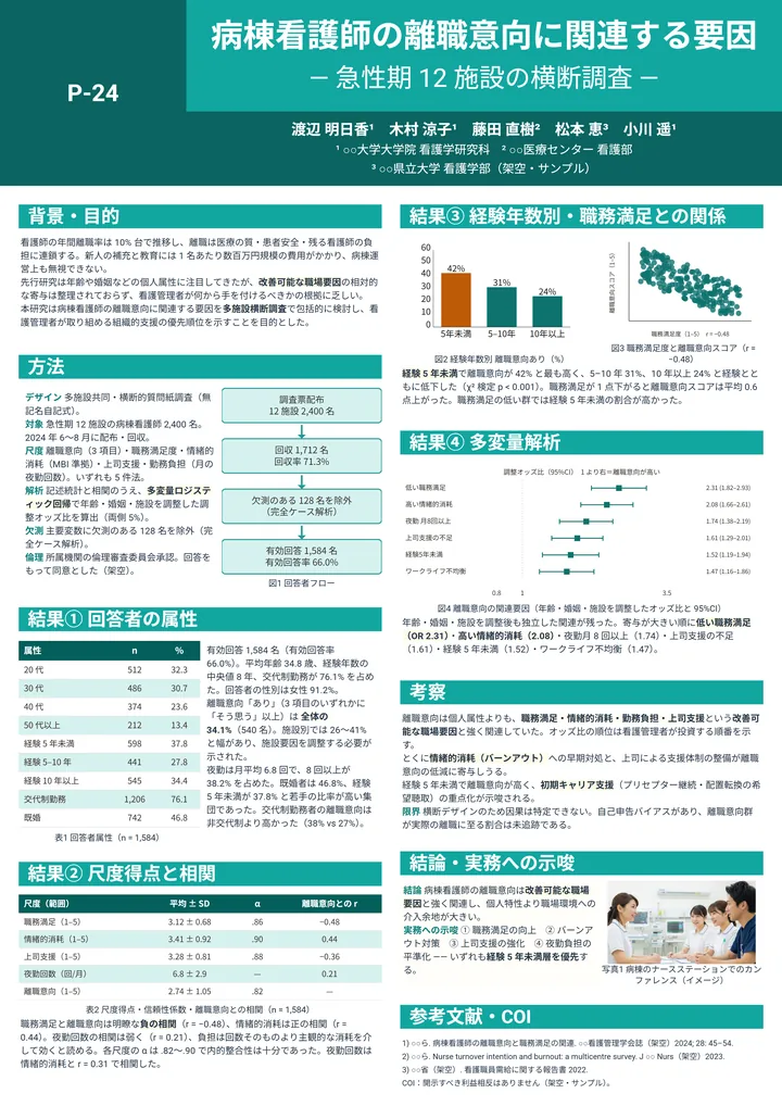 病棟看護師の離職意向に関連する要因（看護学・A0縦・2段の作例）
