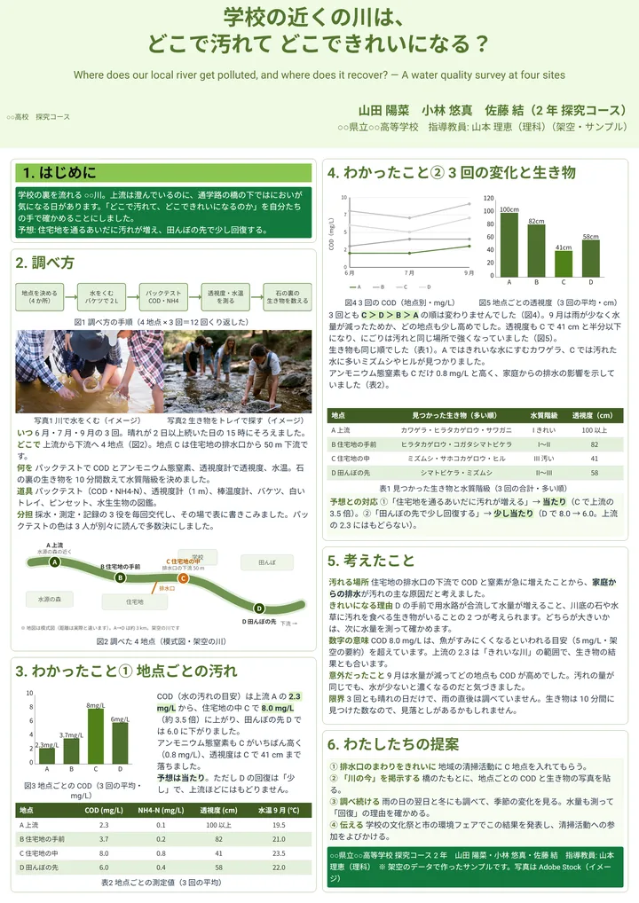 学校の近くの川は、どこで汚れて どこできれいになる？（高校探究・A0縦・2段の作例）
