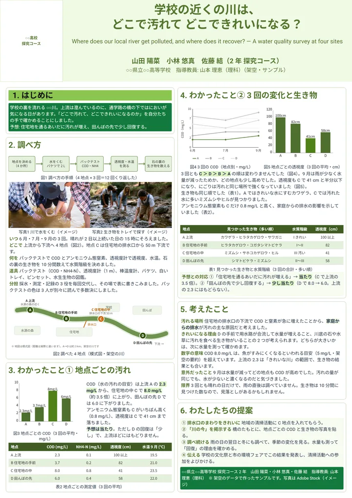 学校の近くの川は、どこで汚れて どこできれいになる？（高校探究・A0縦・2段の作例）