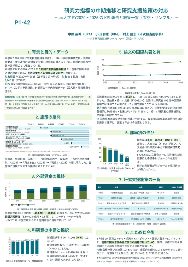 研究力指標の中期推移と研究支援施策の対応（大学・研究推進・A0縦・2段の作例）