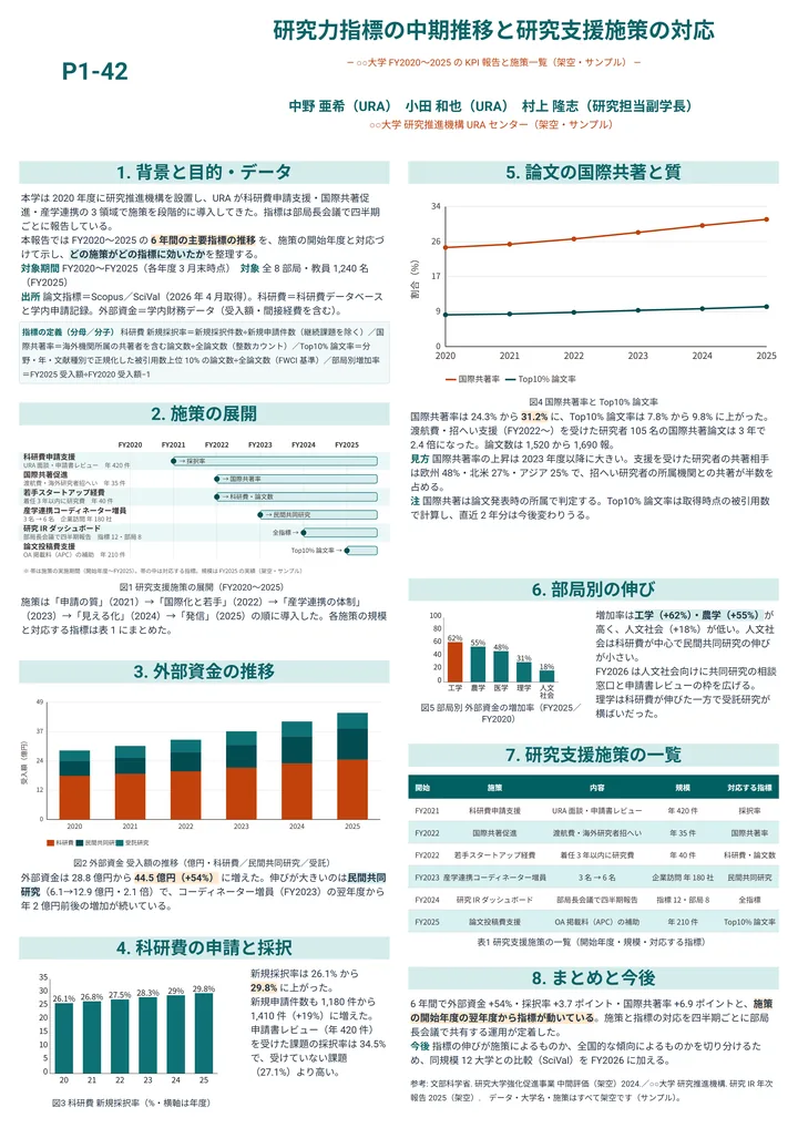 研究力指標の中期推移と研究支援施策の対応（大学・研究推進・A0縦・2段の作例）