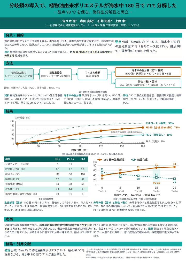 分岐鎖の導入で、植物油由来ポリエステルが海水中 180 日で 71% 分解した（薬学・化学・A0縦・1段の作例）