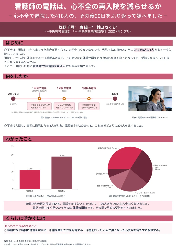 退院後の電話支援と心不全の再入院に関する臨床研究のポスター作例